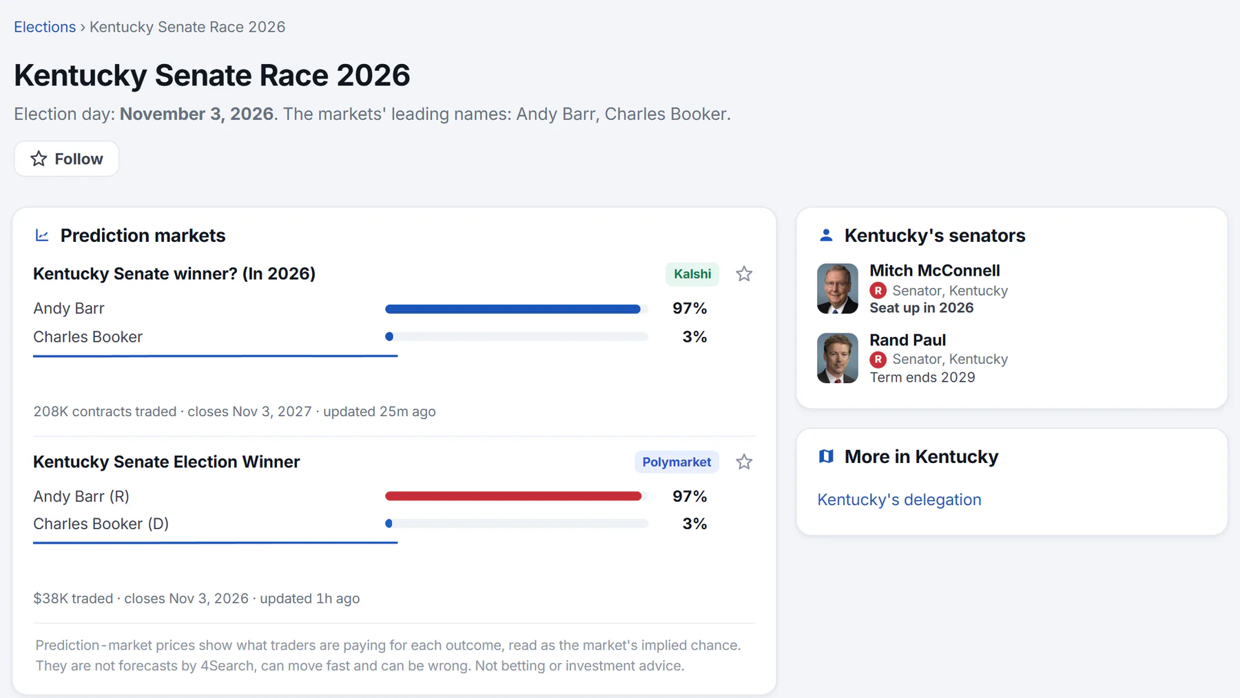 A race page for a Senate seat: the election date and the names the markets lead with, a Follow button, prediction markets on the race, and a side column with the senators from the state and links to the state's other races